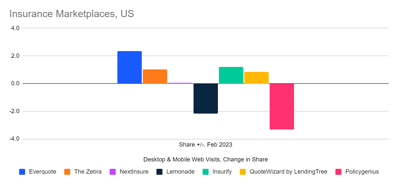 chart: year over year change in share of traffic