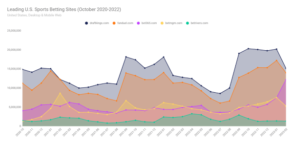 Traffic to leading U.S. sports betting sites, October 2020-2022