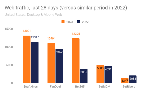 Web traffic to leading U.S. sports betting websites, last 28 days, YoY