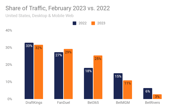 Share of traffic to leading U.S. sports betting websites, February 2023 vs. 2022