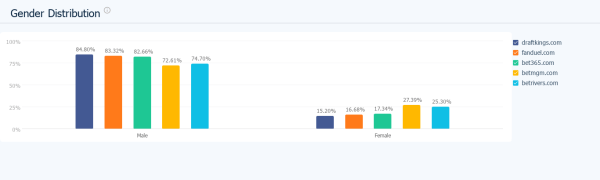 Gender distribution of the leading U.S. sports betting websites