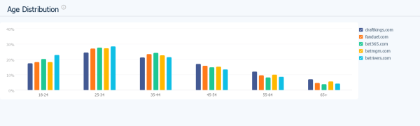 Age distribution of the leading U.S. sports betting websites