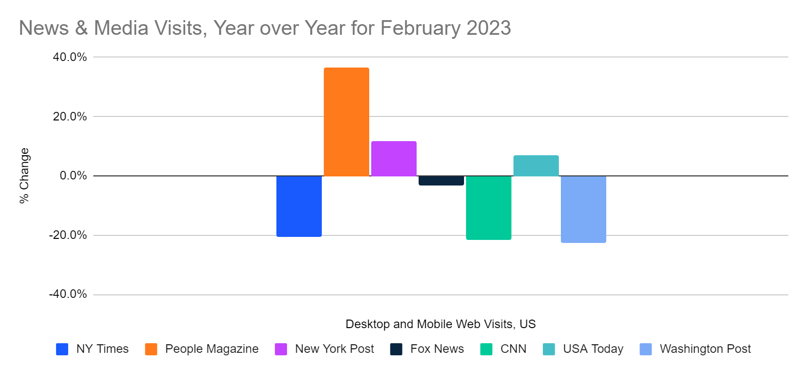 chart: news sites, year over year