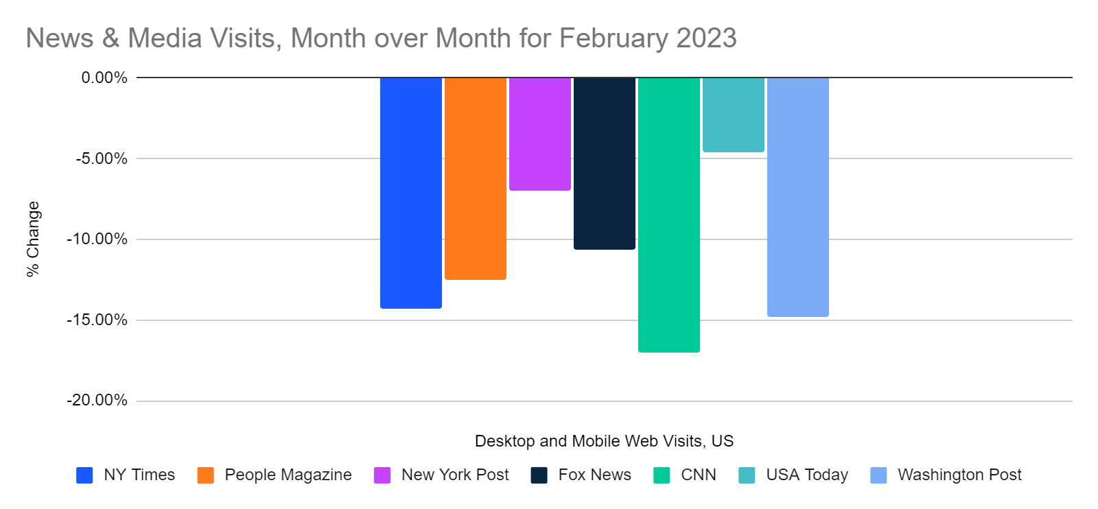 chart: news sites, month over month