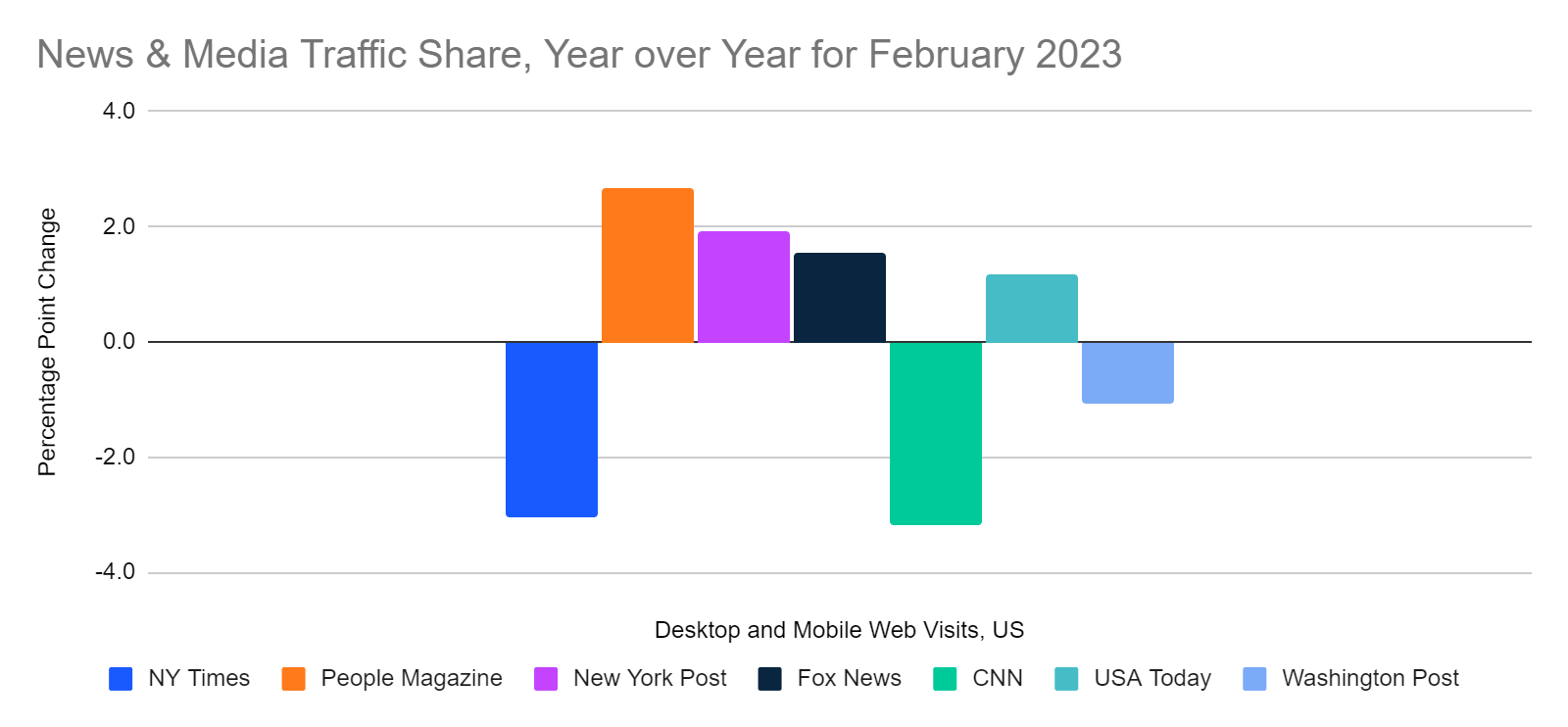 chart: news sites, change in share