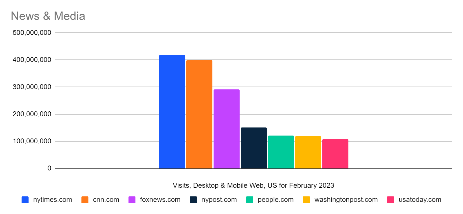 chart: news sites, relative size