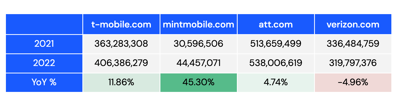 mobile provider-YoY-growth.png