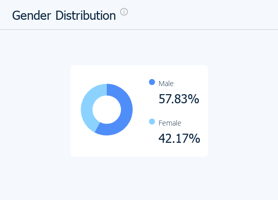 alnassrstore.com - Gender distribution