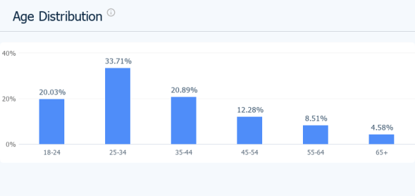 alnassrstore.com - Age Distribution