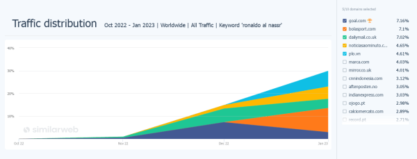 Traffic distribution for the keyword ronaldo al nassr