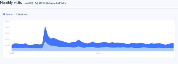 daily visits to tesla.com