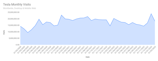 monthly visits to tesla.com