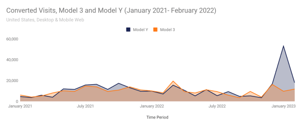 Tesla.com - Converted visits for Model 3 and Model Y