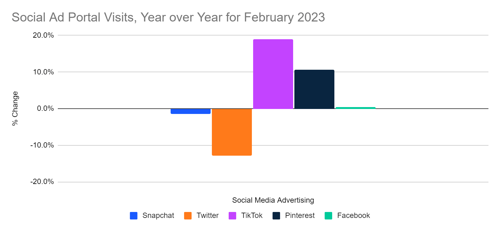 chart: social media ad portals, year over year