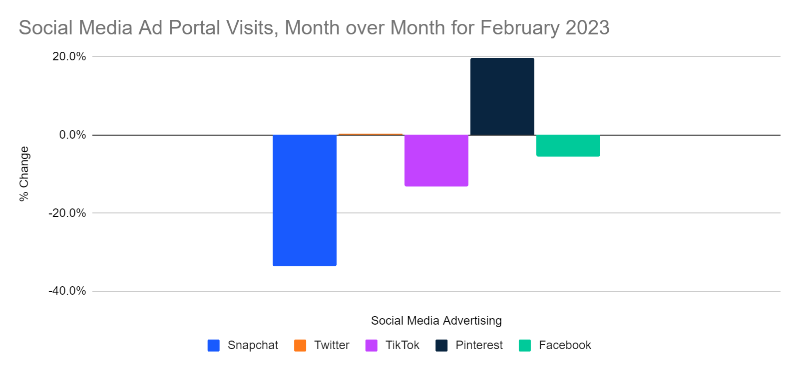 social media ad portals, month over month