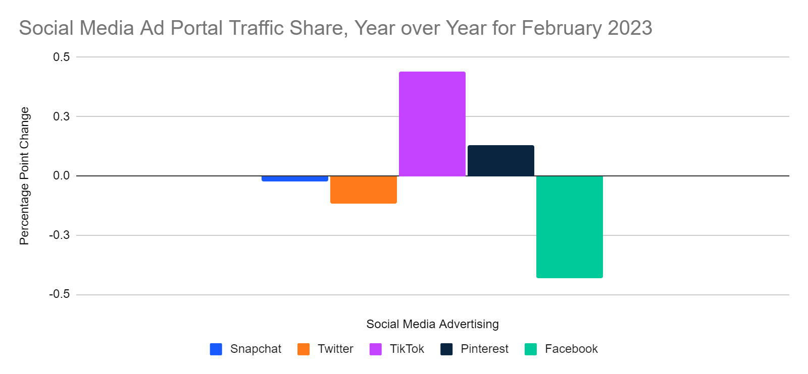 chart: social media ad portal traffic share