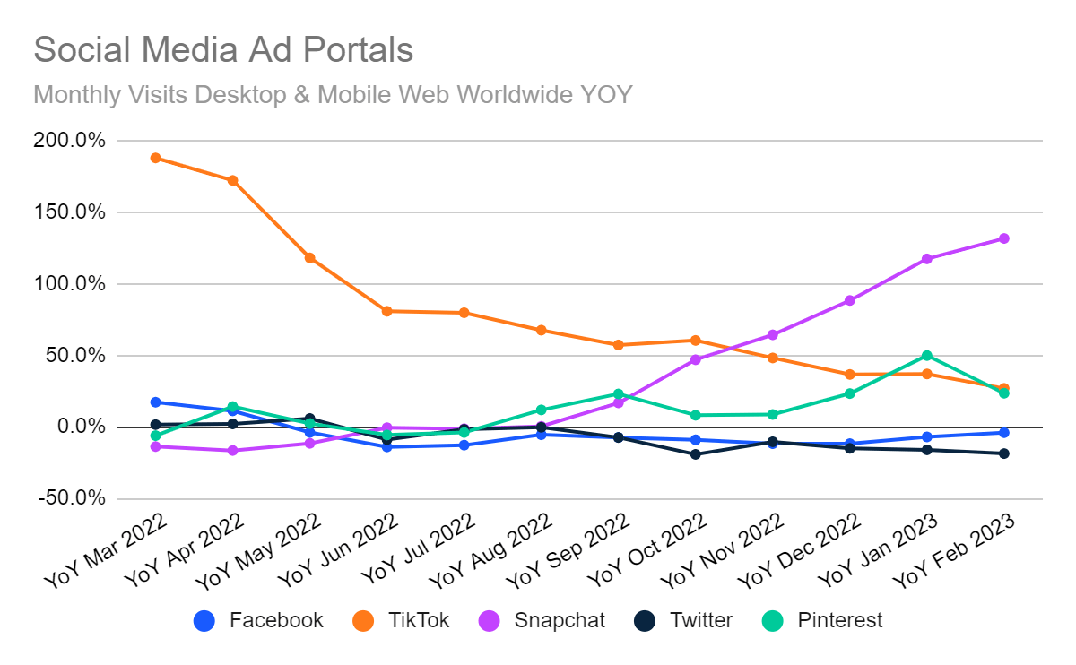 chart: social media ad portals, traffic over time