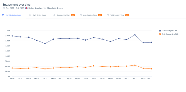 Monthly average users - Uber vs Bolt