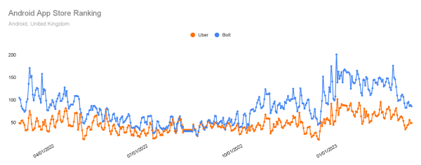 Android App Store Ranking - Uber vs. Bolt