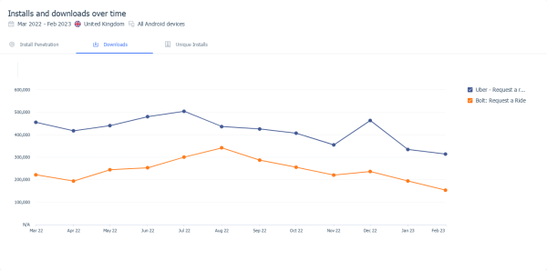 Downloads over time - Uber vs. Bolt