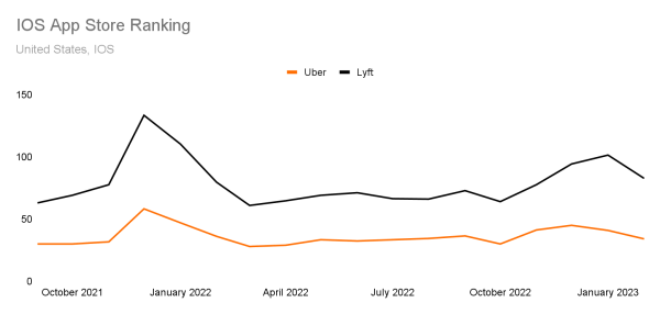 Uber vs. Lyft - IOS App Store Ranking