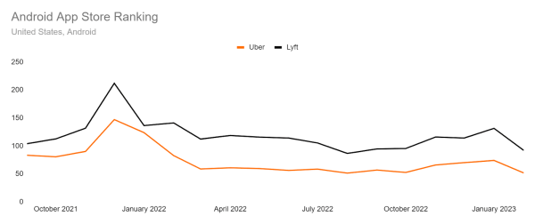 Uber vs. Lyft - Android App Store Ranking