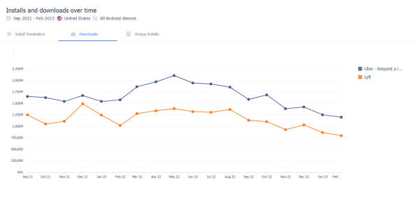 Uber vs. Lyft - Installs and Downloads over time