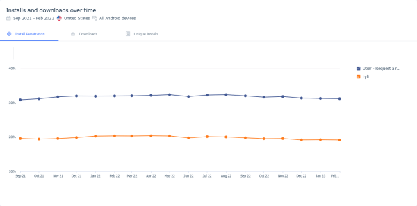 Uber vs. Lyft - Install penetration over time