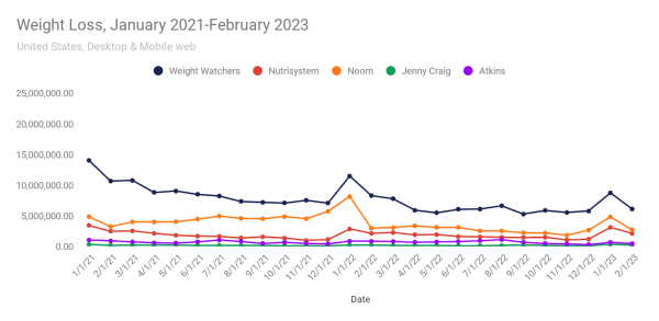 Web Traffic to the leading weight loss companies