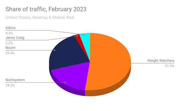 Share of traffic to leading weight loss websites, February 2023