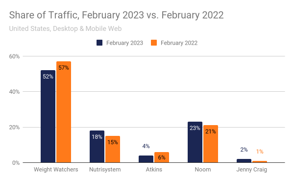 Share of traffic, leading weight loss websites, February 2023 vs. February 2022