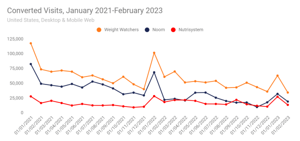 Converted visits in weight loss websites