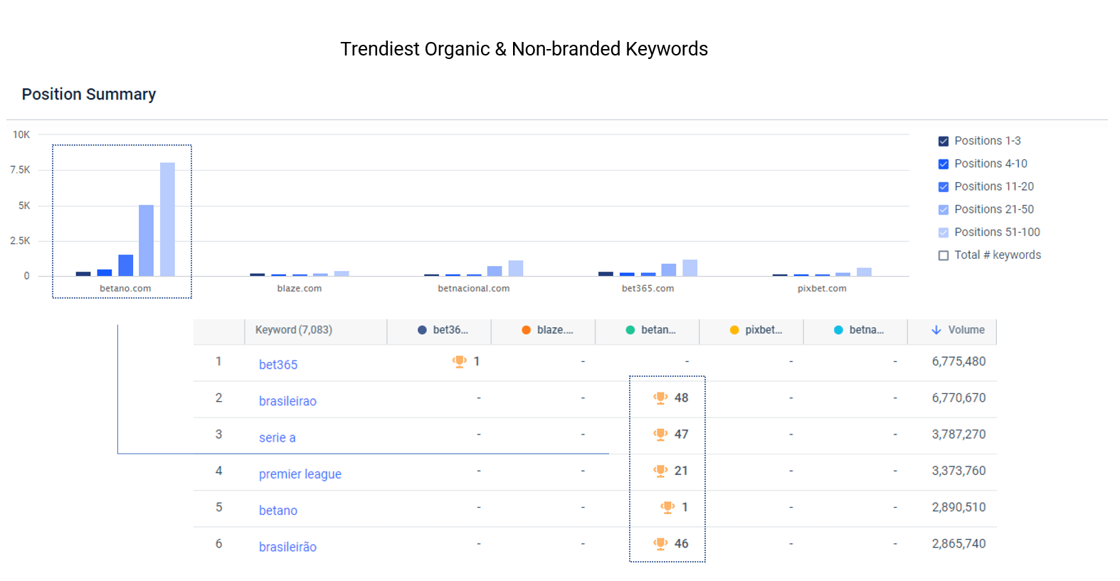 Já Betano foi o líder em busca orgânica, com as palavras-chave que mais geraram tráfego em fevereiro de 2023.