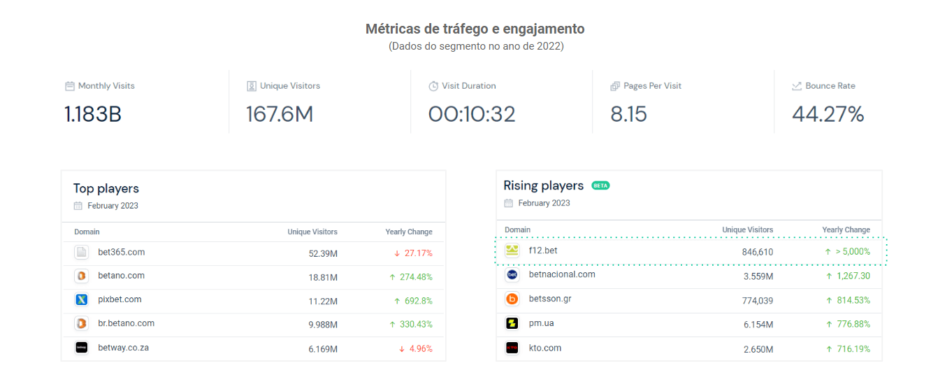 F12.bet foi o site que mais cresceu no início deste ano, sendo que o seu principal território de atuação foi o Brasil.