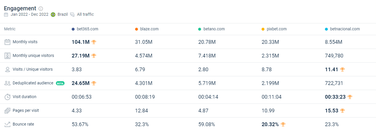 A Bet Nacional destacou-se em engajamento, com duração de visitas 5,5 vezes maior do que a da Bet365 e taxa de rejeição que foi um terço da concorrente.