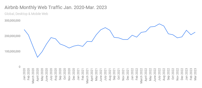 Airbnb monthly web traffic for January-March 2023