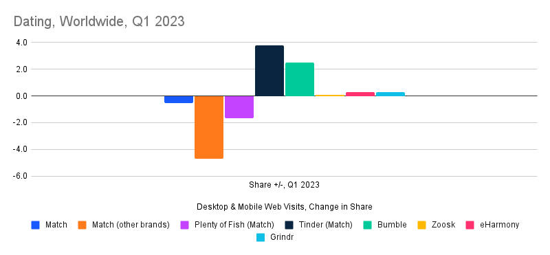 chart: year over year change in share of traffic