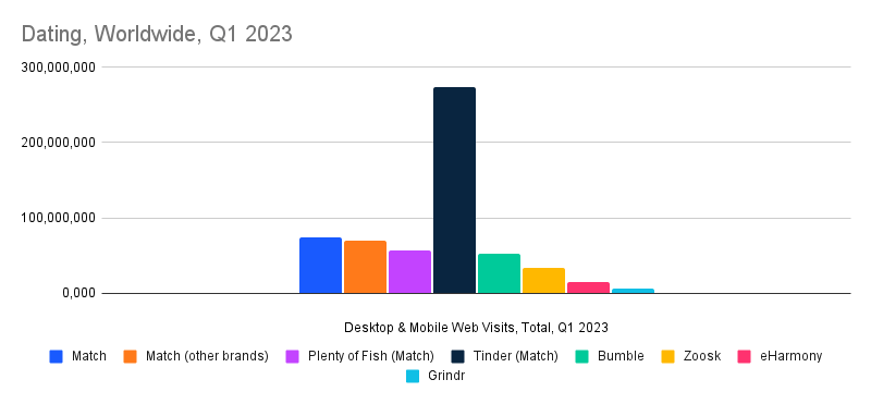 chart: dating websites by traffic volume