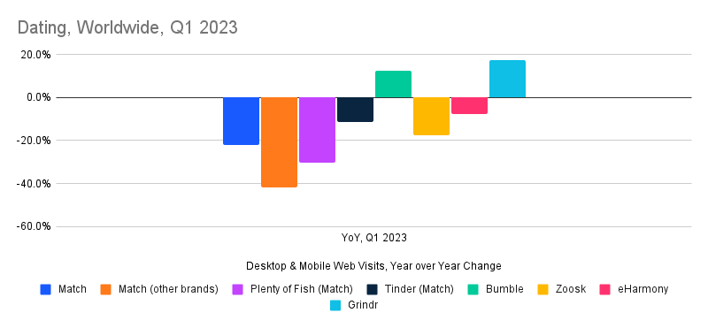 chart: year over year change in dating website traffic