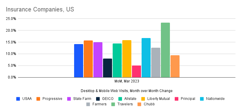 Insurance Companies, Month Over Month, March 2023