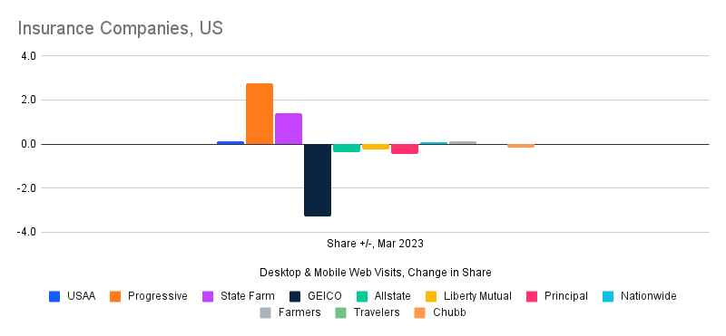 Insurance Companies, Change in Share, March 2023