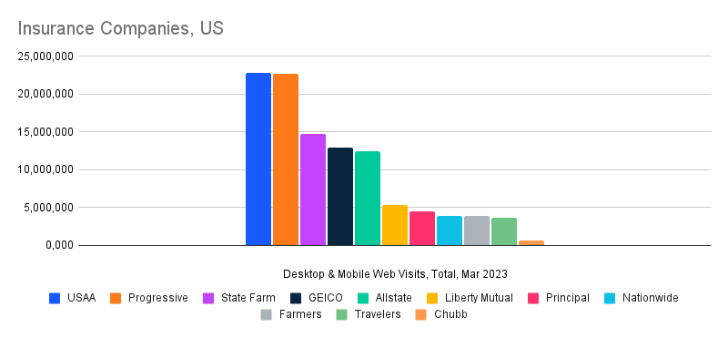 Insurance Companies by Traffic Volume, March 2023