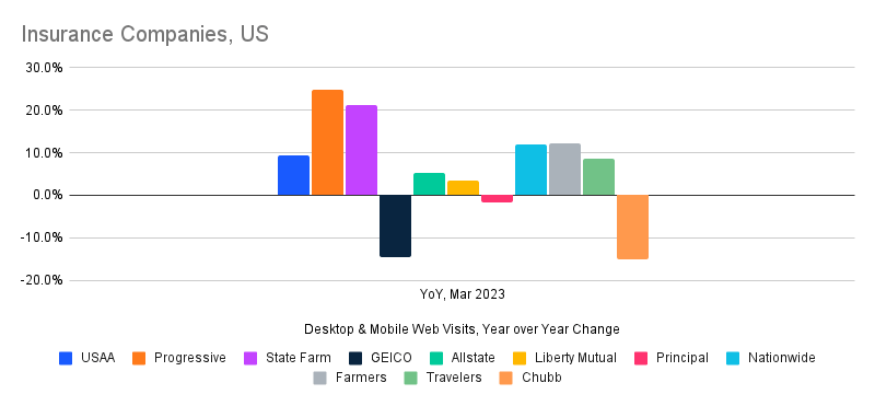 Insurance Year over Year March 2023