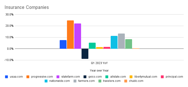 Insurance Companies YoY Q12023