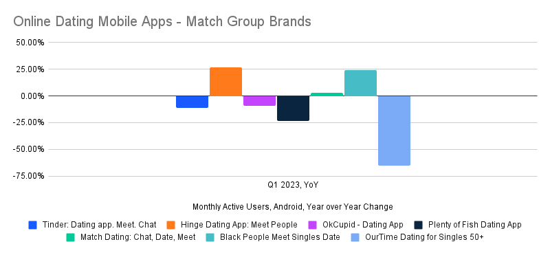 chart: Online Dating Mobile Apps - Match Group Brands