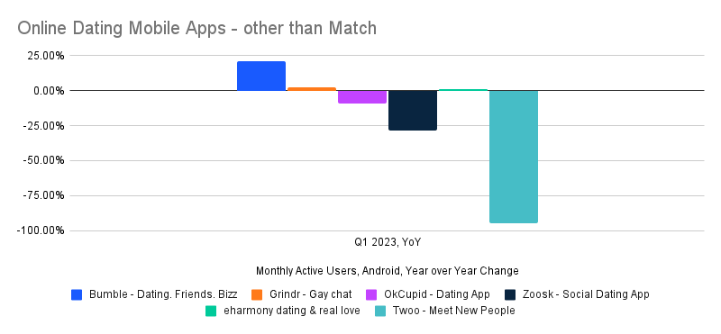 chart: Online Dating Mobile Apps - other than Match