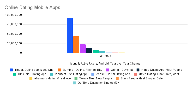 chart: online dating mobile apps ranked by monthly active users, Android