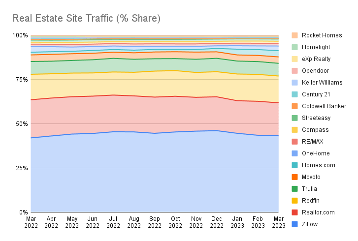 chart: Real Estate Traffic Share