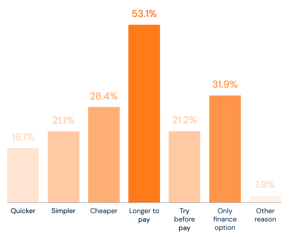 Graph showing consumer reasons for using BNPL 