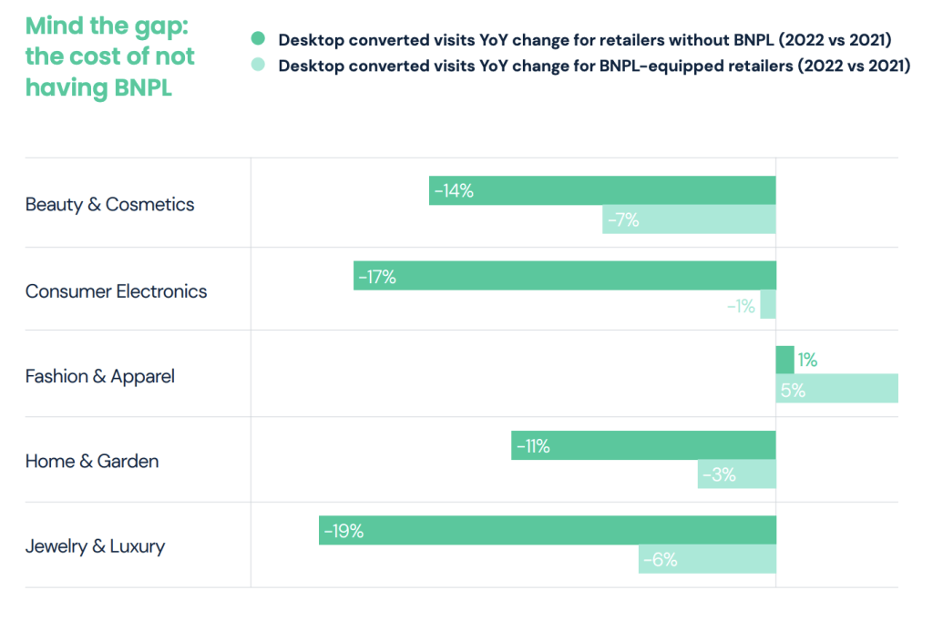 The conversion gap between BNPL and non BNPL ecommerce retailers